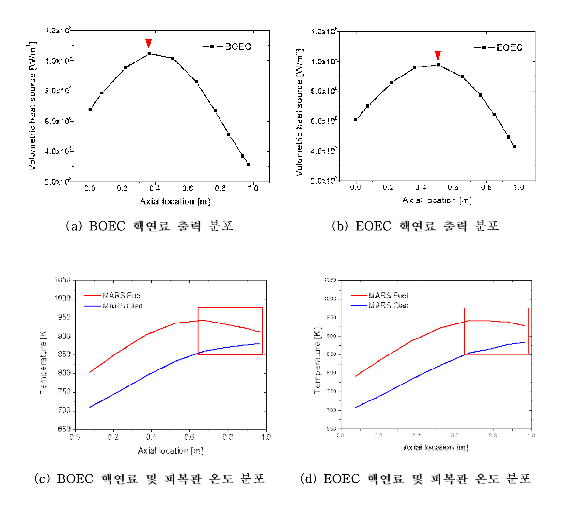 연소도에 따른 핵연료 출력 분포 및 온도 분포