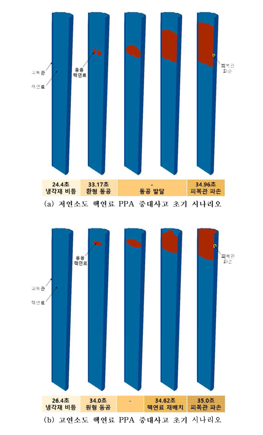 PPA 중대사고 전개 시나리오 비교