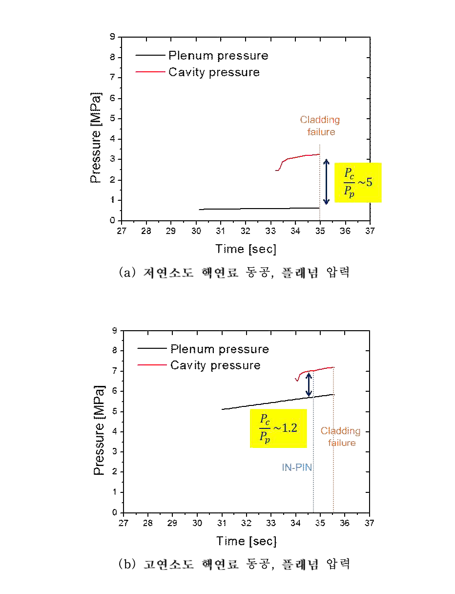 PPA 중대사고 초기 동공-플래넘 압력 비교