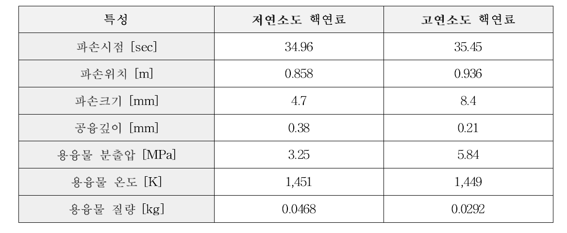 피복관 파손 특성 및 용융 핵연료 분출물 특성 비교