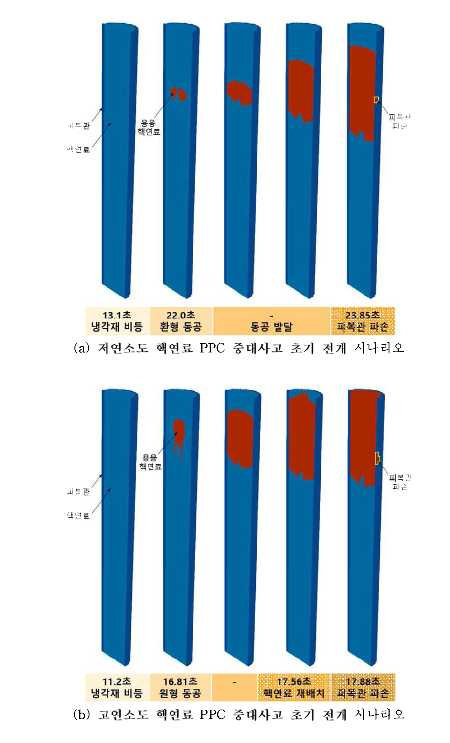 비보호 유량상실 중대사고 전개 시나리오 비교