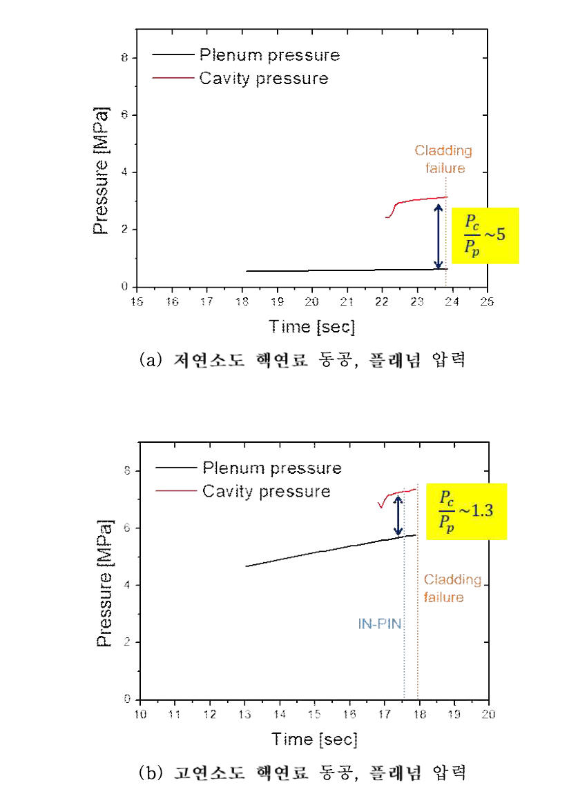 PPC 중대사고 초기 동공-플래넘 압력 비교