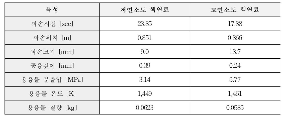 피복관 파손 특성 및 용융 핵연료 분출물 특성 비교