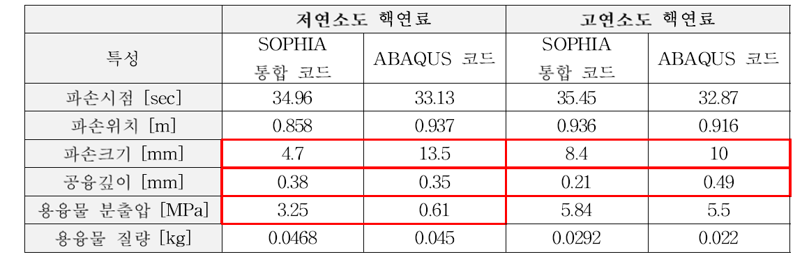 비보호 과출력 사고 시나리오(PPA) 해석 결과 비교