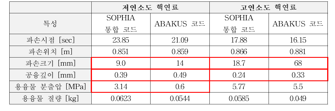 비보호 유량상실 사고 시나리오(PPC) 해석 결과 비교