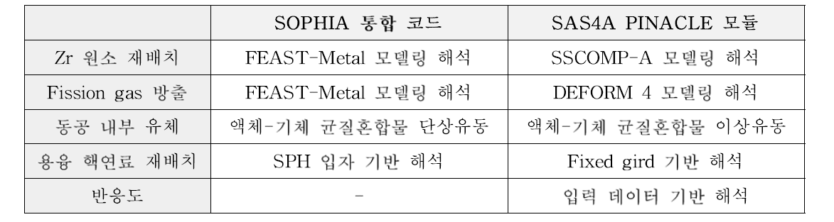 SOPHIA 통합코드와 SAS4A PINACLE 모듈의 공통점 및 차이점 비교