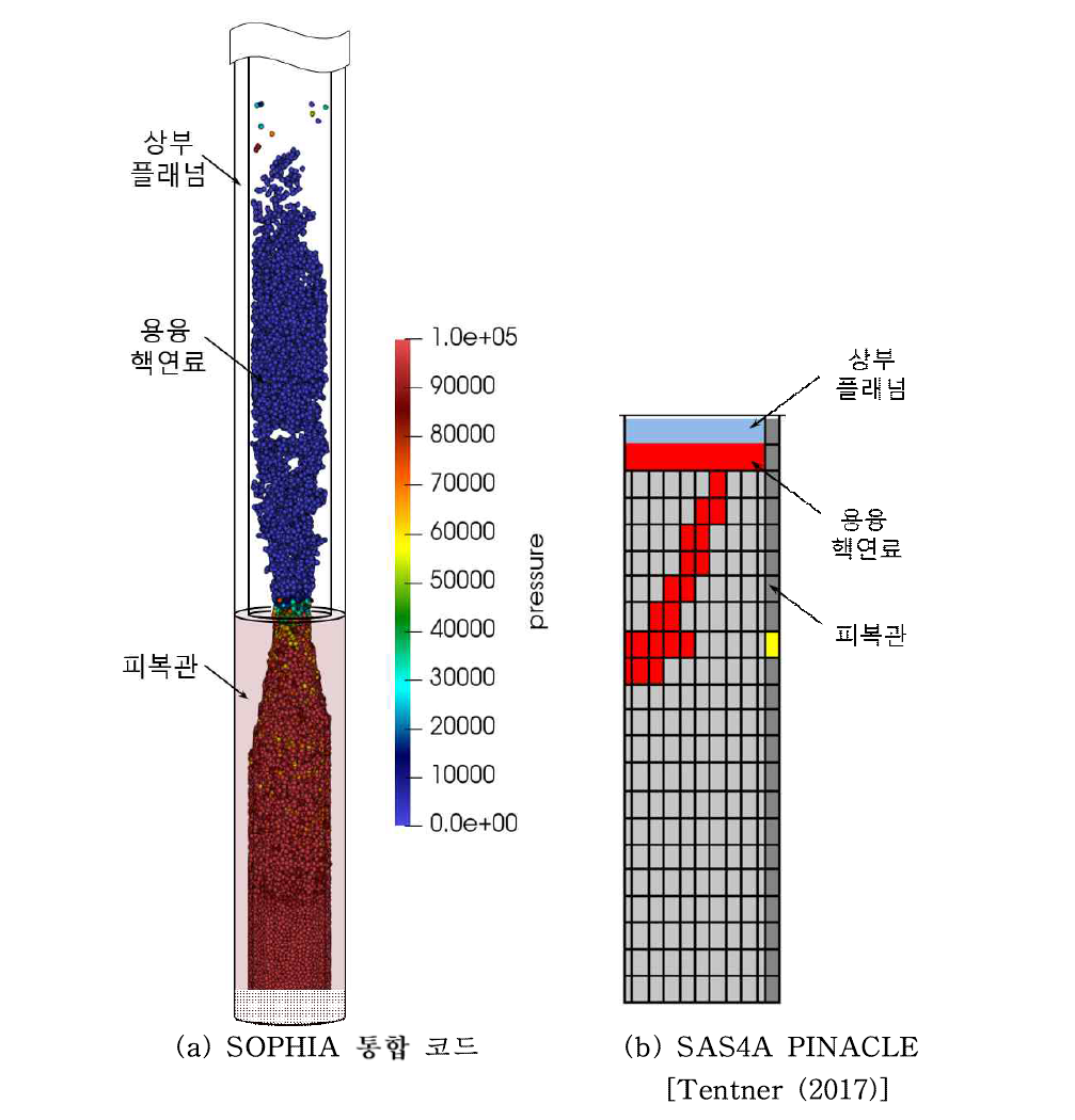 용융 핵연료 재배치 거동 해석 비교