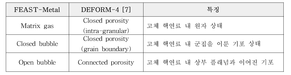 핵분열기체 방출 모델링 인자 비교