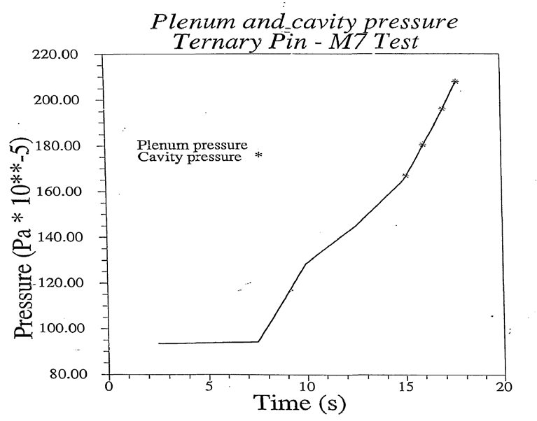 M7 실험 고연소도에서의 캐비티 및 플래넘 압력