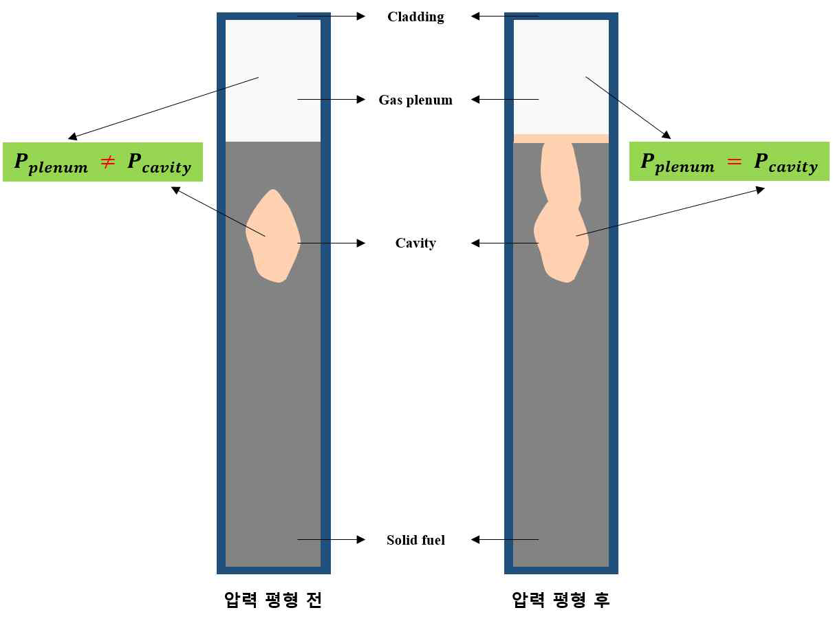 IN-PIN 전후의 PINACLE 압력계산 도식