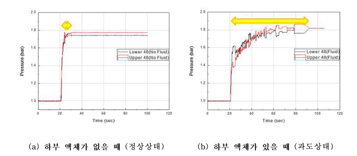 유체 유무에 따른 실험부 상하부 압력 변화 (@2bar, 48mm)