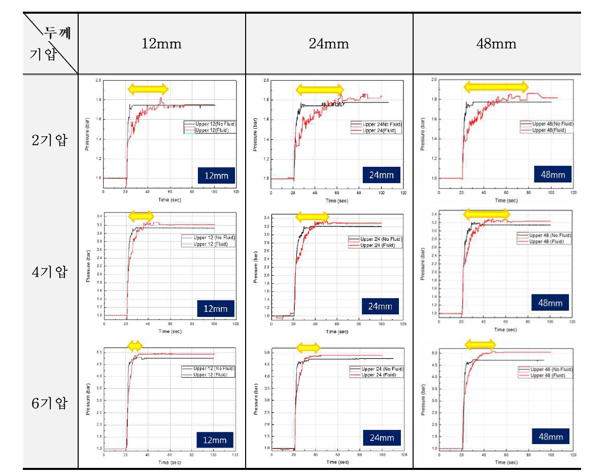 초기 압력/두께에 따른 압력 변화 그래프