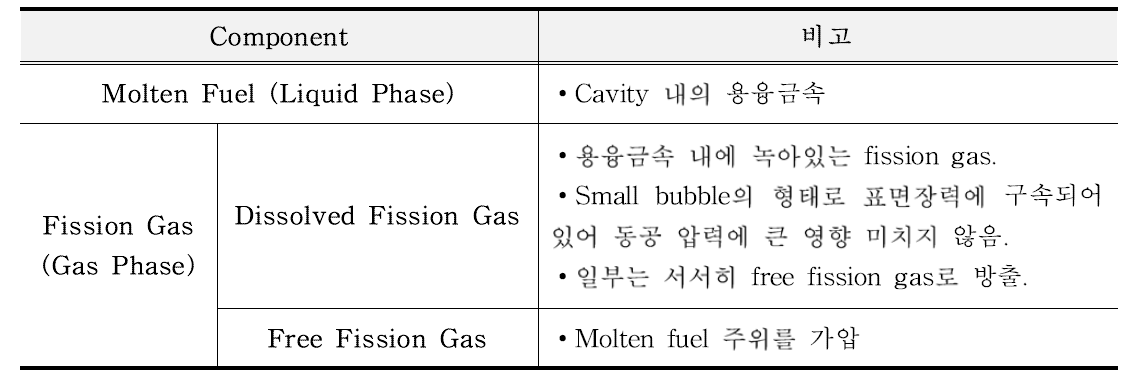 PINACLE Module에서 다루는 상 및 물질