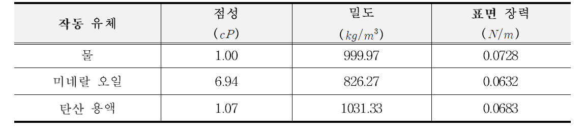 실험 작동 유체의 물성 비교