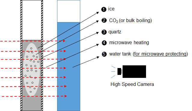 Microwave heating을 이용한 상사실험 개념도