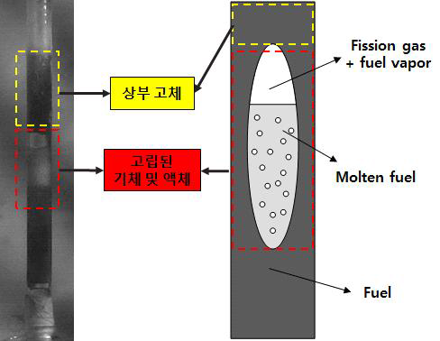 실험현상과 핵연료 용융현상의 비교