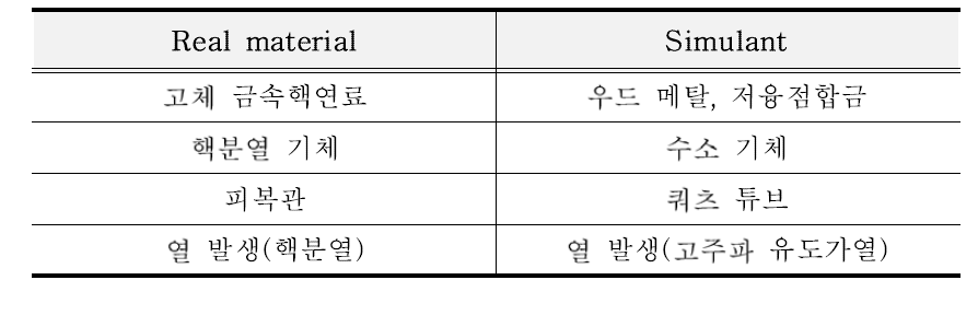 실험에 사용된 상사물질