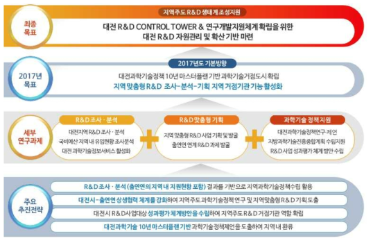 대전연구개발지원단 비전·목표 및 2017년 추진전략