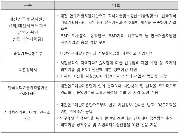 대전연구개발지원단지원사업 추진체계