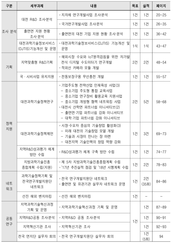 2017년 대전연구개발지원단지원사업 목표 및 추진실적 현황