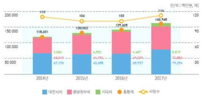 2014~2017년 대전시 연구개발사업 투자 현황