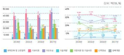 2014~2017년 사업유형별 투자 현황