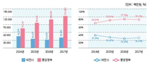 2014~2017년 사업기획주체별 투자 현황