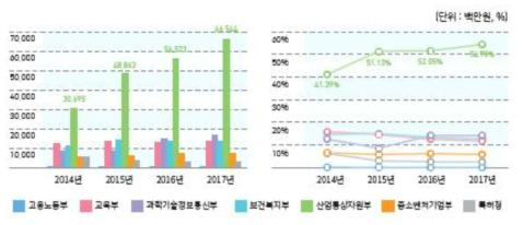2014~2017년 중앙정부 담당부처별 투자 현황
