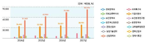 2014~2017년 대전시 담당부서별 투자 현황