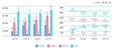 2014~2017년 기술수명주기별 투자 현황