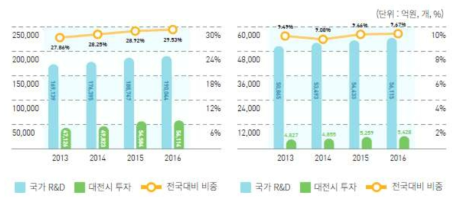 2013~2016년 대전시 국가연구개발사업 총 투자액 및 과제수