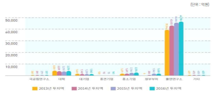 2013~2016년 대전시 국가연구개발사업 연구수행주체별 투자 현황