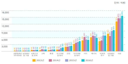 2013~2016년 대전시 국가연구개발사업 경제사회목적별 투자 현황