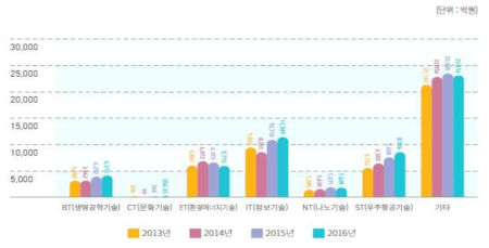 2013~2016년 대전시 국가연구개발사업 미래유망신기술(6T)별 투자 현황