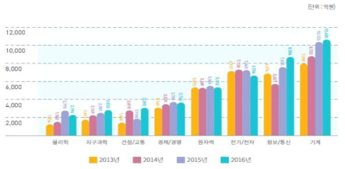 2013~2016년 대전시 국가연구개발사업 과학기술표준분류별 투자 현황