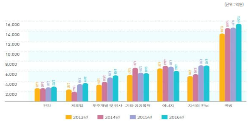 2013~2016년 대전시 국가연구개발사업 적용분야별 투자 현황