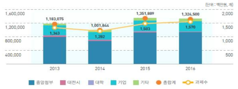 2013~2016년 대전시 매칭사업 총 투자액 및 과제수