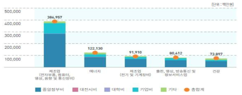 2016년 대전시 매칭사업 적용분야별 투자 현황