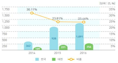 2014~2016년 패밀리기업 현황