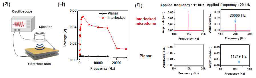 맞물려진 마이크로 돔 구조 rGO/PVDF 복합 소재의 압전 특성을 응용한 음파 감지 특성 평가. 가) 음파 감지 실험 모식도. 나) 구조에 따른 음파 감지 특성 비교. 다) 구조에 따른 15 kHz, 20 kHz 영역의 음파 감지 특성