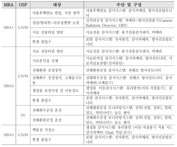 전략지점과 격납·감시 및 모니터링 시스템 구성