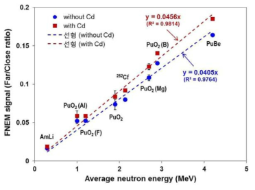 중성자 평균 에너지 변화에 따른 FNEM 신호의 변화