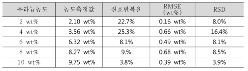 LiCl-KCl 내 우라늄 정량분석 오차