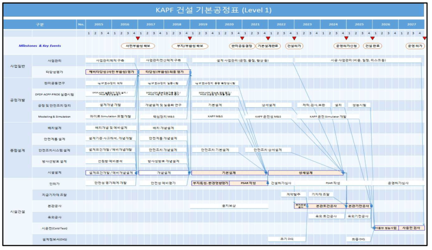 KAPF 건설사업의 기본 공정표