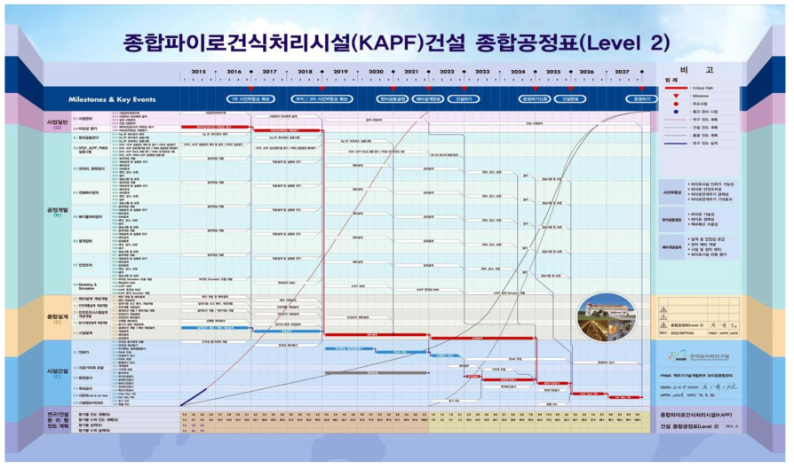 KAPF 건설 사업 종합공정표 (진도계획 포함, Level 2)