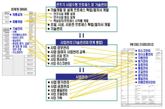 KAPF 사업관리 업무수행 체계도