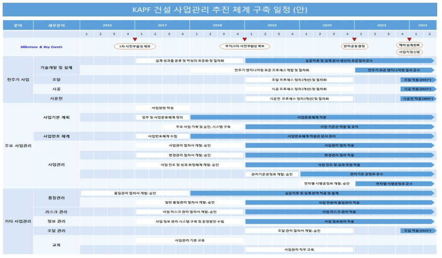 KAPF 사업 추진체계 구축 일정 (안)