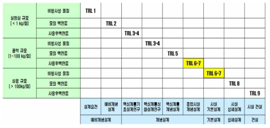 PPA 모델에 사용할 TRL 기준 및 제5차 중장기 연구개발 목표 (노란색 표시)