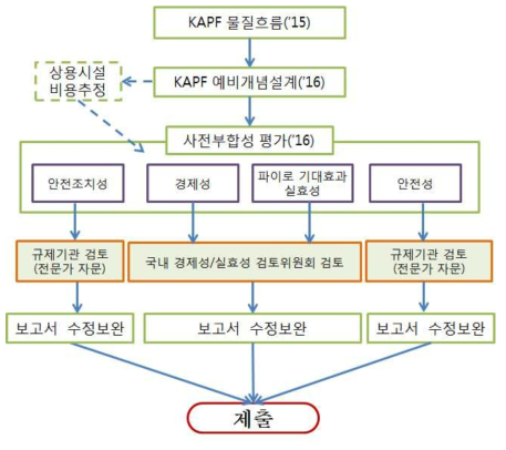 사전부합성 평가 체계