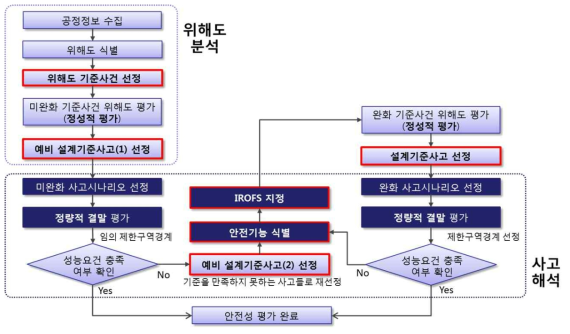 KAPF의 종합안전성 분석 평가절차